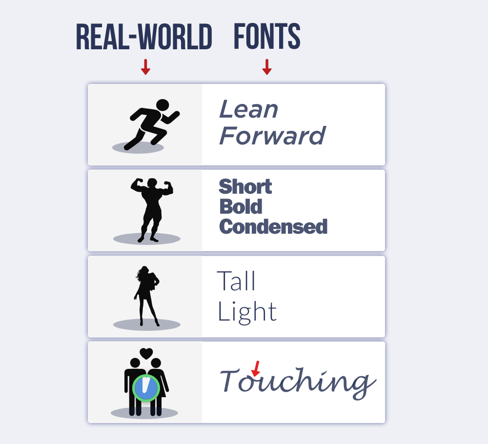 Person running resembles forward lean of italic font, short and bulky bodybuilder resembles stature of short font, tall and thin model resembles the luxuriousness of a tall and thin font, people holding hands resembles a perceived sincerity of fonts in which the letters are touching