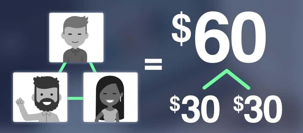 $60 being divided into two $30s, and these connections are compared to people who share similar connections in a social context