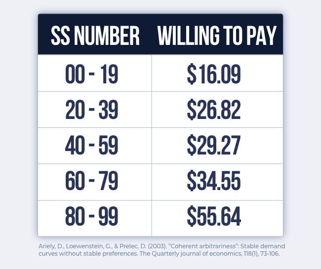 People who had social security numbers between 00 to 19 were willing to pay $16.09, whereas people with social security numbers between 80 to 99 were willing to pay $55.64