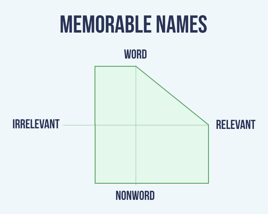Memorable names stick to the bottom-right of relevance and nonwords