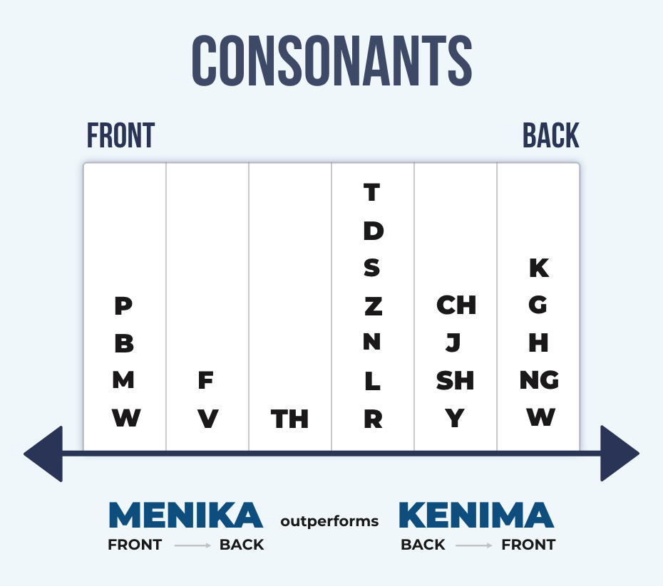 Front sounds include p, b, m, w, f, v. Back sounds include ch, j, sh, y, k, g, h, ng, w. Menika travels from front to back, but Kenima traves from back to front