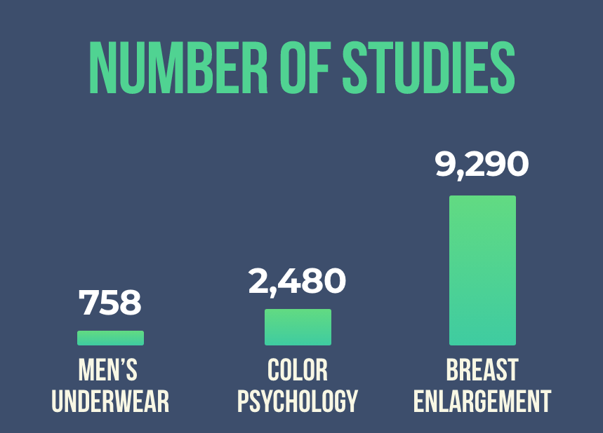 Graph that shows the number of studies for keyword searches. "Men's underwear" returned 758 studies, "color psychology" returned 2,480 studies, and "breast enlargement" returned 10,000 studies.