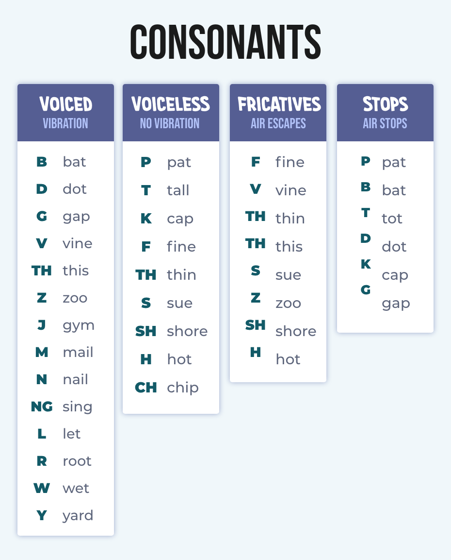 Four types of consonants: voiced has vibrations (e.g., bat, dot, gap), voiceless has no vibration (e.g., pat, tall, cap), fricatives have air that escape (e.g., fine, vine, thin), and stops have air that stops (e.g., pat, bat, tot).